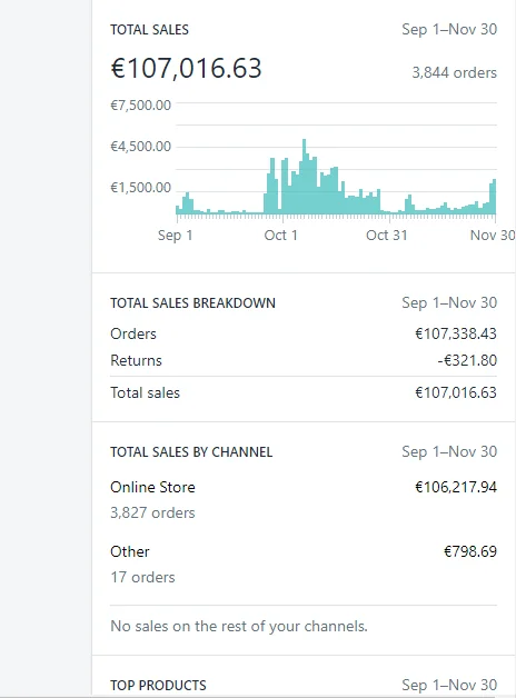 Shopify dashboard: total sales and 3,844 orders across a 90-day window