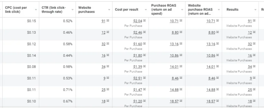 Ads Manager: purchase ROAS from 8.46x to 18.57x at CPC $0.08 to $0.15