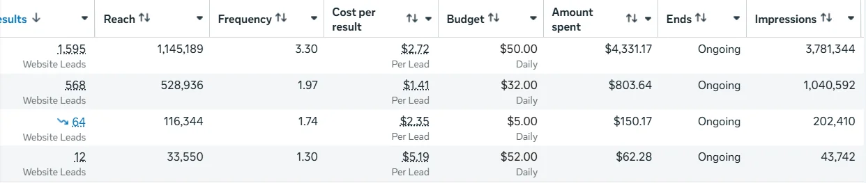 Ads Manager: 1,595 website leads at $2.72, 568 leads at $1.41 per lead