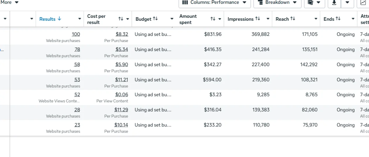 Ads Manager: scaled ad sets with best cost per purchase at $5.34 and view-content at $0.06